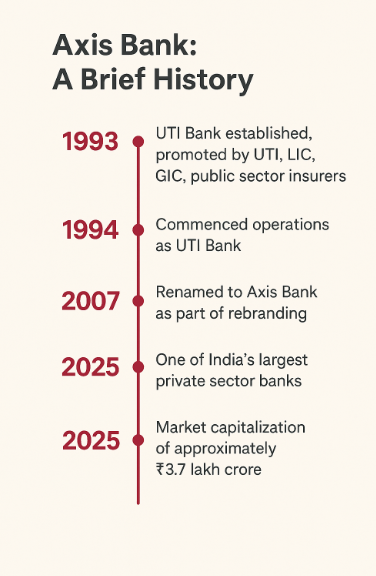 Axis Bank History